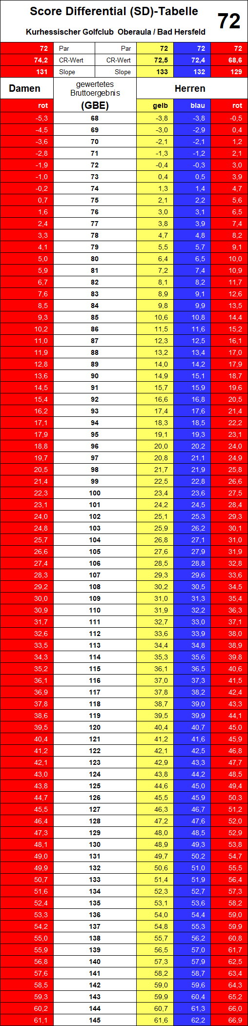 Kurhessischer Golfclub - Score-Differential