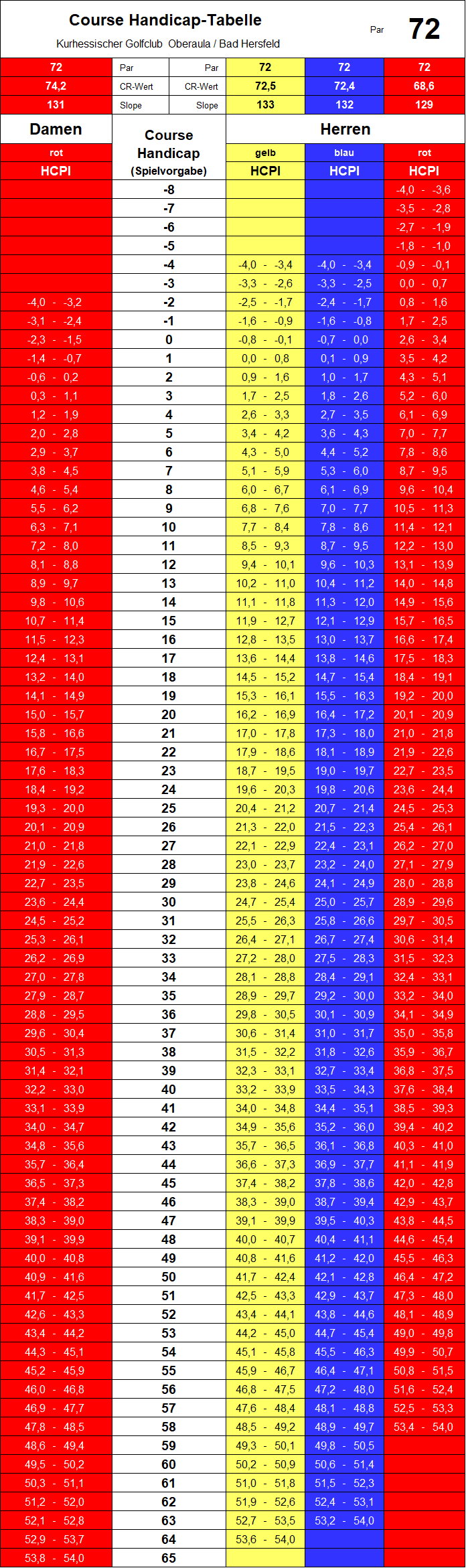 Kurhessischer Golfclub - Course Handicap